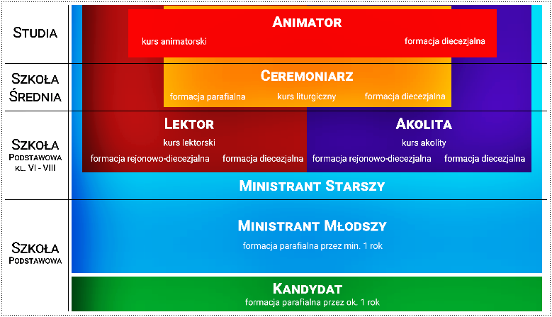 etapy-formacji-ministrantow